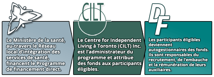 Le Ministère de la santé, au-travers le Réseau local d’intégration des services de santé, financent le Programme de financement direct.  Le Centre for Independent Living à Toronto (CILT) Inc. est l’administrateur du programme et attribue des fonds aux participants éligibles qui eux, deviennent autogestionnaires des fonds. Ils sont responsables du recrutement, de l’embauche et la rémunération de leurs auxiliaires.